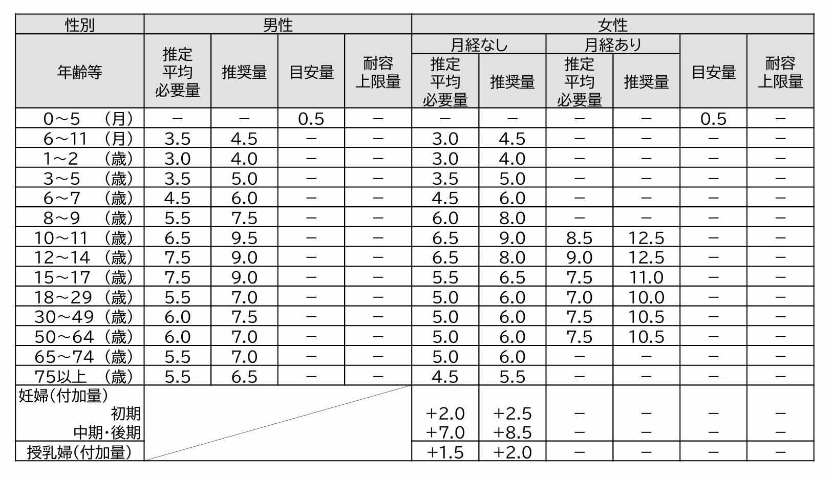 子どもにはどれくらいの鉄が必要？日本人の食事摂取基準（2025年版）